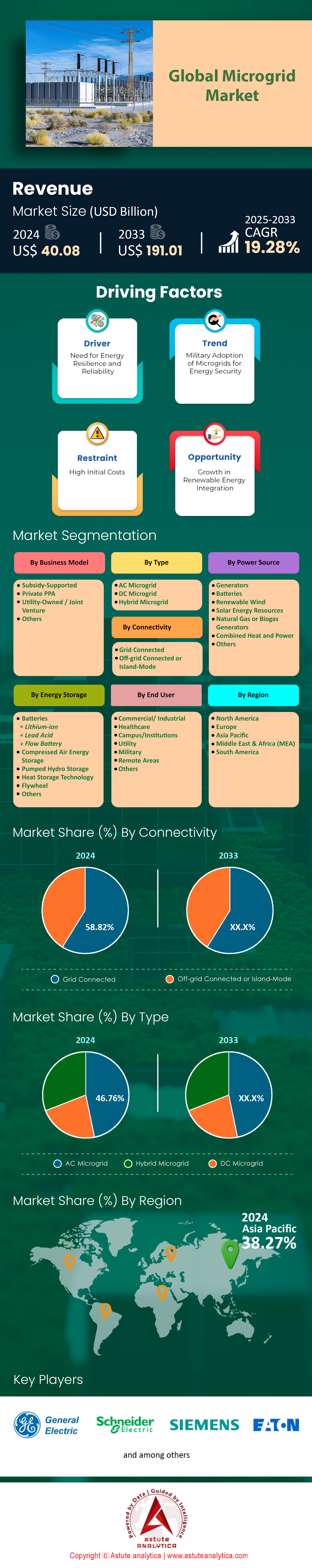 マイクログリッド市場